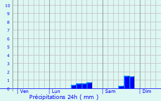 Graphique des précipitations prvues pour Veyrac