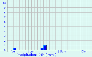 Graphique des précipitations prvues pour Castelnau-de-Mdoc