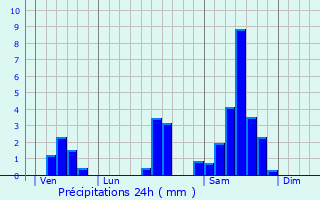 Graphique des précipitations prvues pour Saint-Philippe-du-Seignal