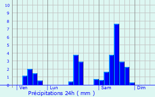 Graphique des précipitations prvues pour Sainte-Foy-la-Grande