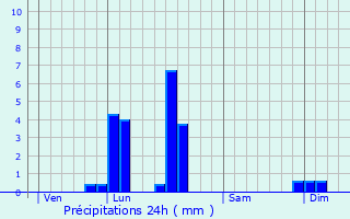 Graphique des précipitations prvues pour Saint-Vincent-de-Salers