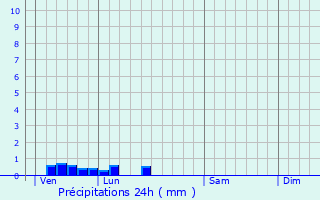 Graphique des précipitations prvues pour Viesly