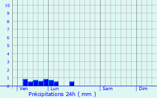 Graphique des précipitations prvues pour Villers-Outraux