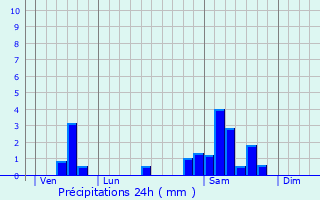 Graphique des précipitations prvues pour Tudeils