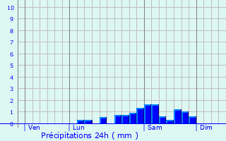 Graphique des précipitations prvues pour Saint-Frjoux
