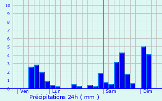 Graphique des précipitations prvues pour Fislis