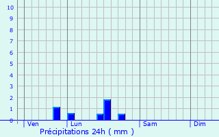 Graphique des précipitations prvues pour Aiffres