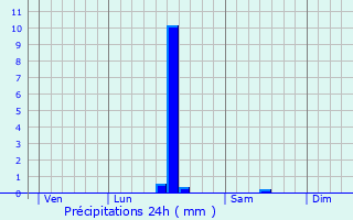 Graphique des précipitations prvues pour Saint-Avit-de-Soulge