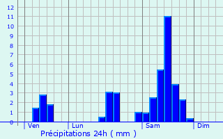 Graphique des précipitations prvues pour Margueron
