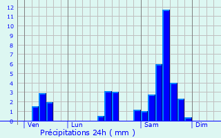 Graphique des précipitations prvues pour Villeneuve-de-Duras