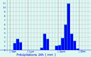 Graphique des précipitations prvues pour Savignac-de-Duras