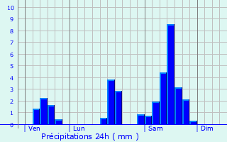 Graphique des précipitations prvues pour Saint-Andr-et-Appelles