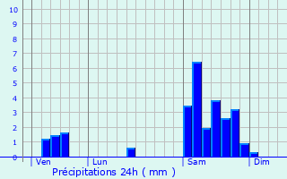 Graphique des précipitations prvues pour Meauzac
