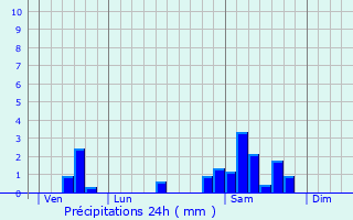 Graphique des précipitations prvues pour Saint-Hilaire-Taurieux
