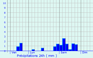 Graphique des précipitations prvues pour Saint-Chamant