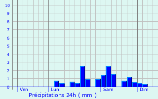 Graphique des précipitations prvues pour La Celle