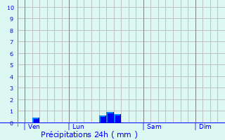 Graphique des précipitations prvues pour Clrac