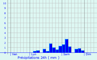 Graphique des précipitations prvues pour Eygurande