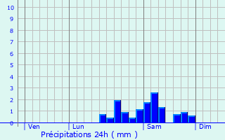 Graphique des précipitations prvues pour Couffy-sur-Sarsonne