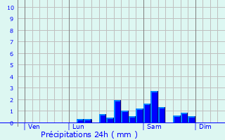 Graphique des précipitations prvues pour Lamazire-Haute