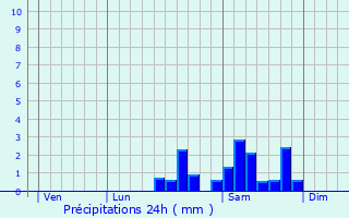 Graphique des précipitations prvues pour Tarnac