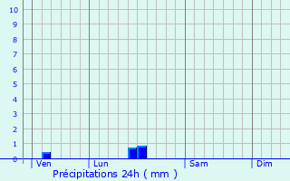 Graphique des précipitations prvues pour Moulis-en-Mdoc