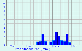 Graphique des précipitations prvues pour Lacelle