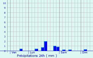 Graphique des précipitations prvues pour Tourdun