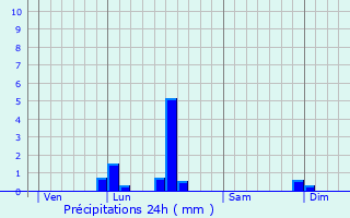 Graphique des précipitations prvues pour Marvejols
