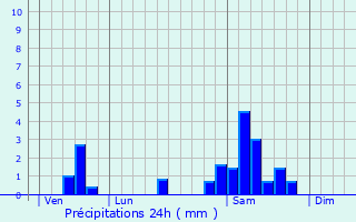 Graphique des précipitations prvues pour Srilhac