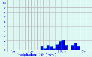 Graphique des précipitations prvues pour Alleyrat
