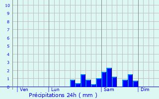 Graphique des précipitations prvues pour Saint-Germain-Lavolps