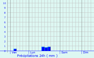 Graphique des précipitations prvues pour Montlieu-la-Garde