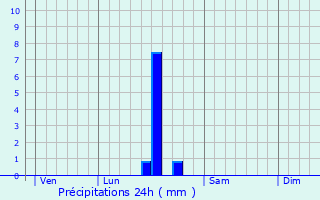 Graphique des précipitations prvues pour Montpon-Mnestrol