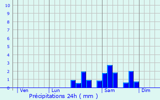 Graphique des précipitations prvues pour Millevaches