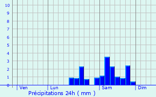 Graphique des précipitations prvues pour Saint-Hilaire-les-Courbes