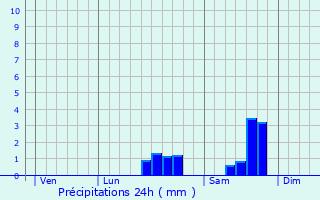 Graphique des précipitations prvues pour Saint-Martin-le-Vieux