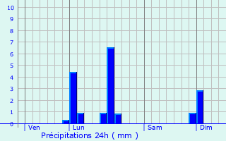 Graphique des précipitations prvues pour Glnat