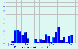 Graphique des précipitations prvues pour Obermorschwiller