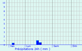 Graphique des précipitations prvues pour Cars