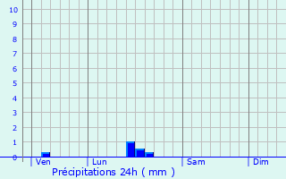 Graphique des précipitations prvues pour Saint-Girons-d