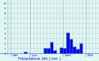 Graphique des précipitations prvues pour Soudaine-Lavinadire