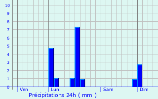 Graphique des précipitations prvues pour La Sgalassire
