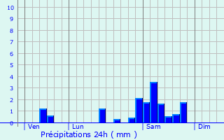 Graphique des précipitations prvues pour Saint-Bonnet-Avalouze