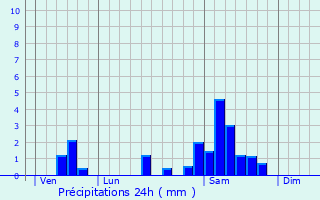 Graphique des précipitations prvues pour Albignac