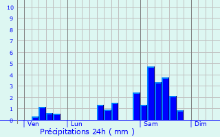 Graphique des précipitations prvues pour Perpezac-le-Blanc