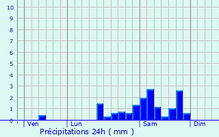 Graphique des précipitations prvues pour Soudeilles