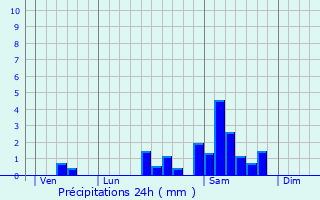 Graphique des précipitations prvues pour Seilhac