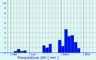 Graphique des précipitations prvues pour Ayen