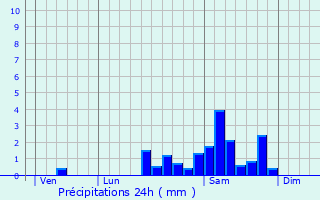 Graphique des précipitations prvues pour Chaumeil